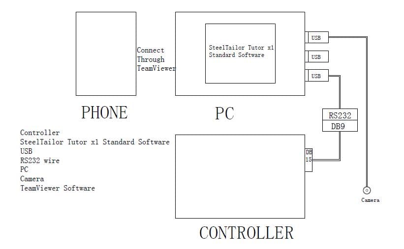 SteelTailor remoto control system